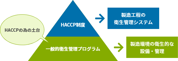 一般的衛生管理プログラム（HACCPの為の土台）→製造環境の衛生的な設備・管理／HACCP制度→製造工程の衛生管理システム